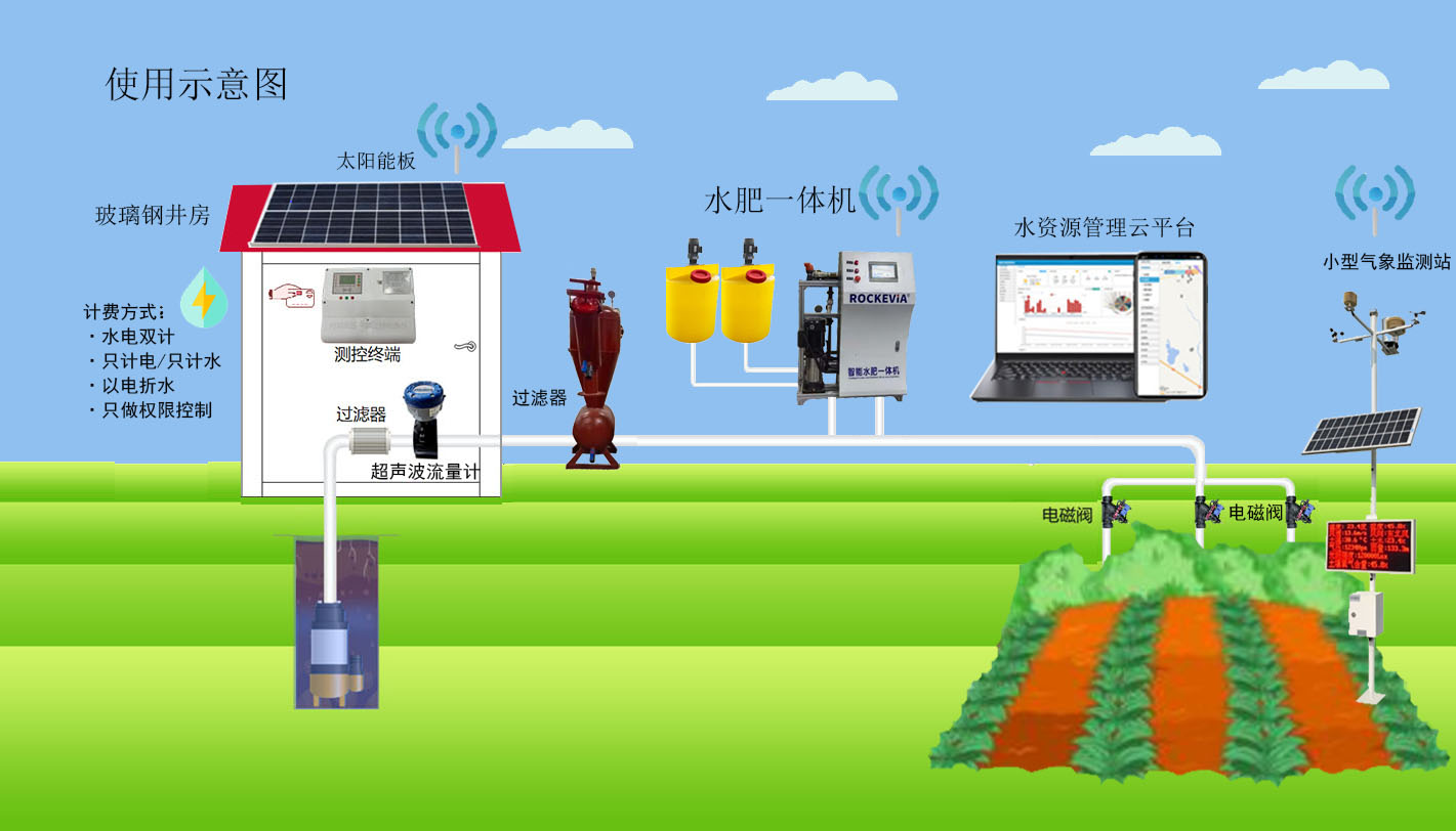 物聯(lián)網(wǎng)控制系統(tǒng)——高標(biāo)準(zhǔn)農(nóng)田建設(shè)項目高效節(jié)水灌溉設(shè)備 物聯(lián)網(wǎng)控制系統(tǒng)——高標(biāo)準(zhǔn)農(nóng)田建設(shè)項目高效節(jié)水灌溉設(shè)備